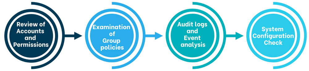 Active Directory Audit Procedure