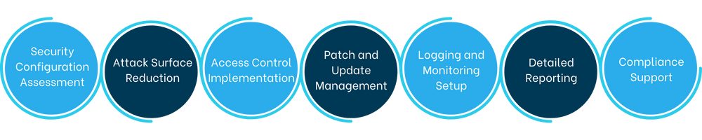 Operation System Hardening