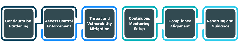 Cloud Security Hardening