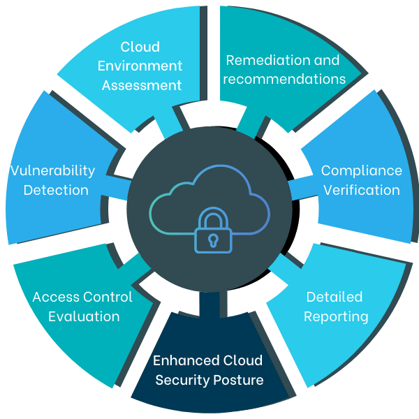 Cloud Security Posture