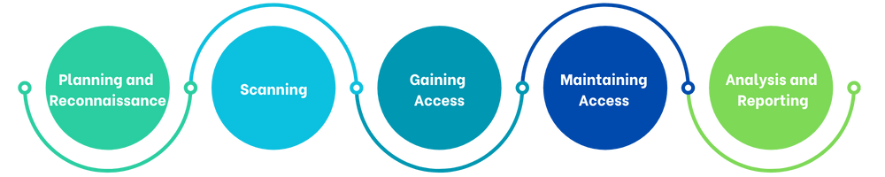 Penetration testing workflow