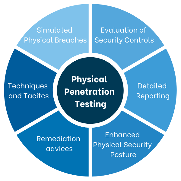 Physical penetration testing services