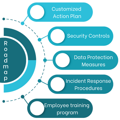 Compliance roadmap