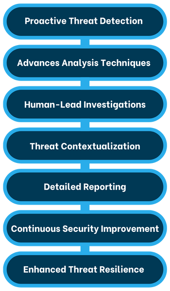 Threat hunting